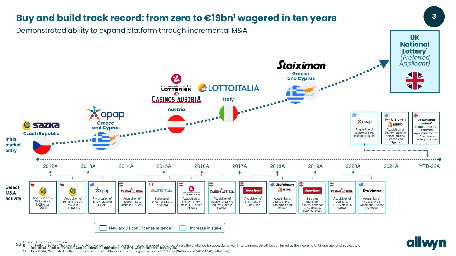 Timeline slide 20 from Allwyn — Maximizing Returns to Good Causes