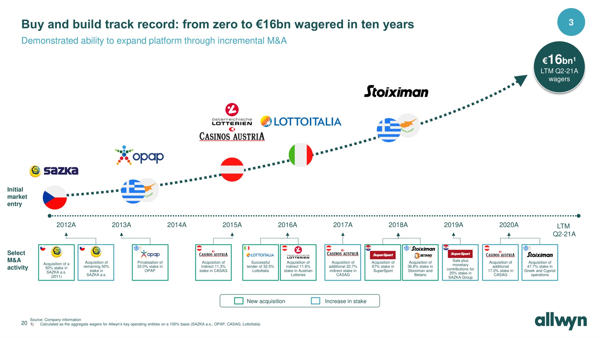 Timeline slide 20 from Allwyn — Cover Slide