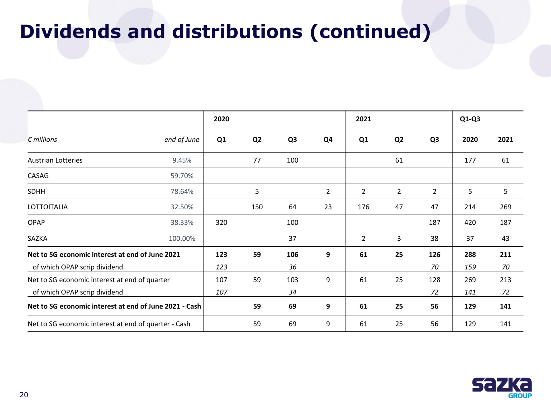 Table slide 20 from Allwyn — Q2 2021 Results
