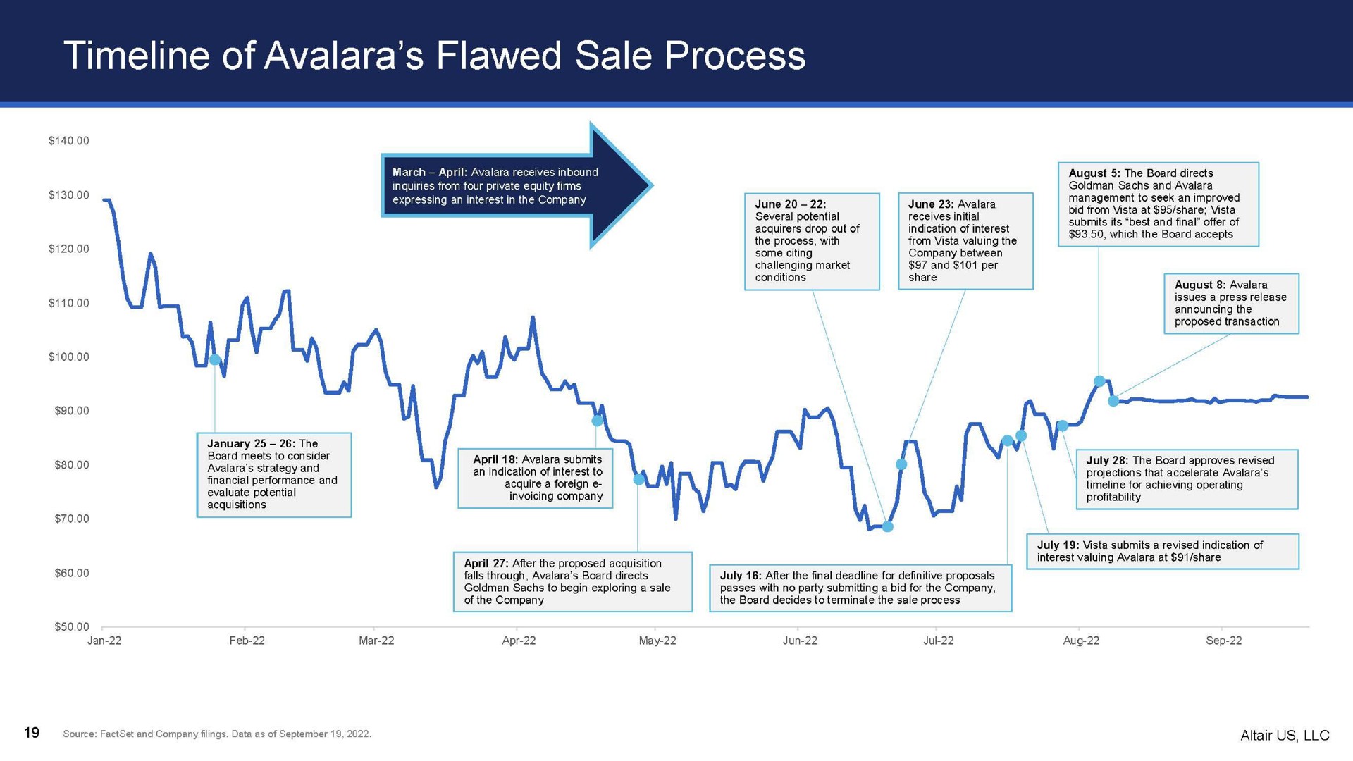 Timeline slide 19 from Altair US Llc — The Wrong Price, Wrong Process and Wrong Time