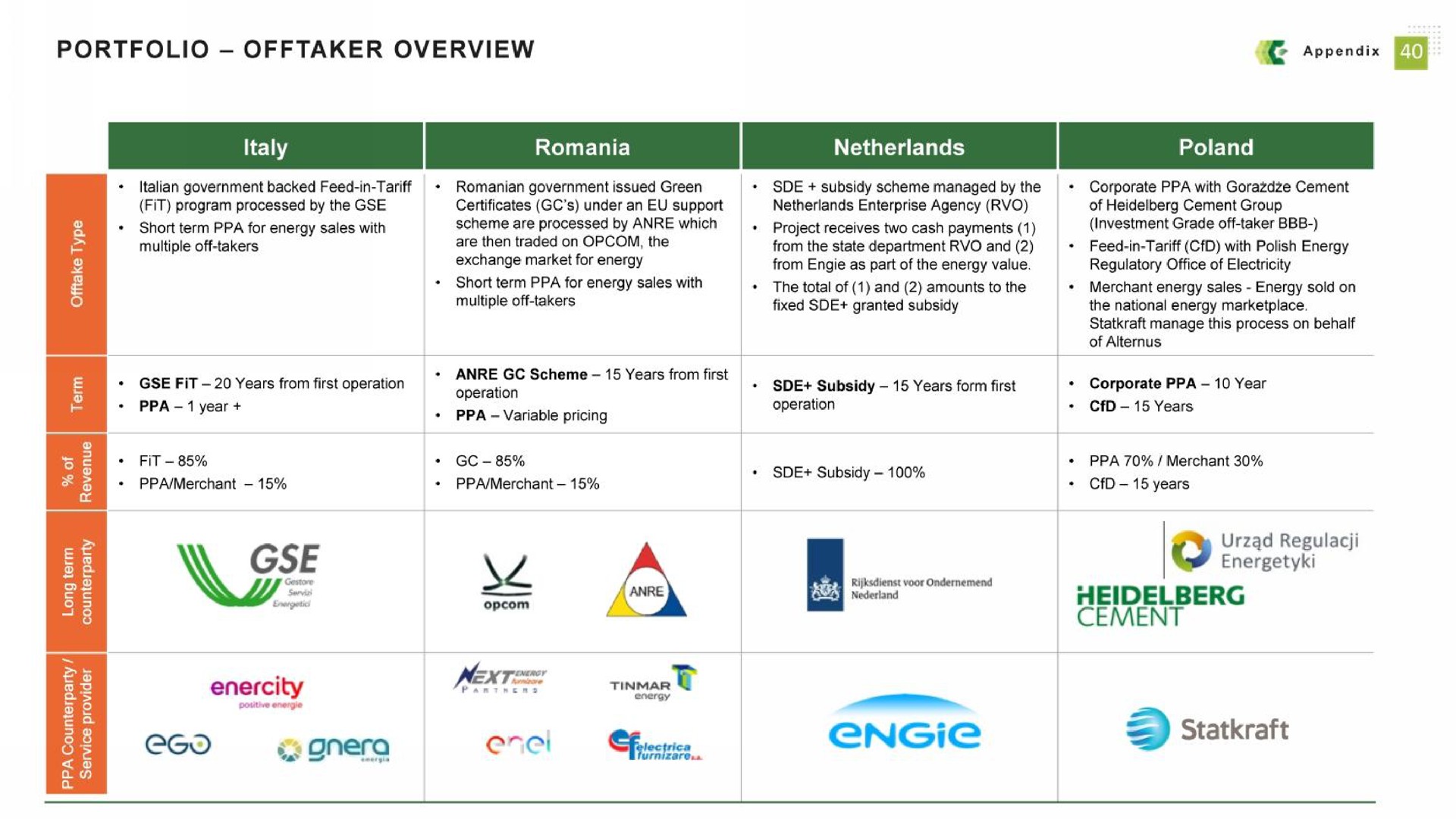 Table slide 40 from Alternus Energy — Scaling A Leading Clean Energy Company