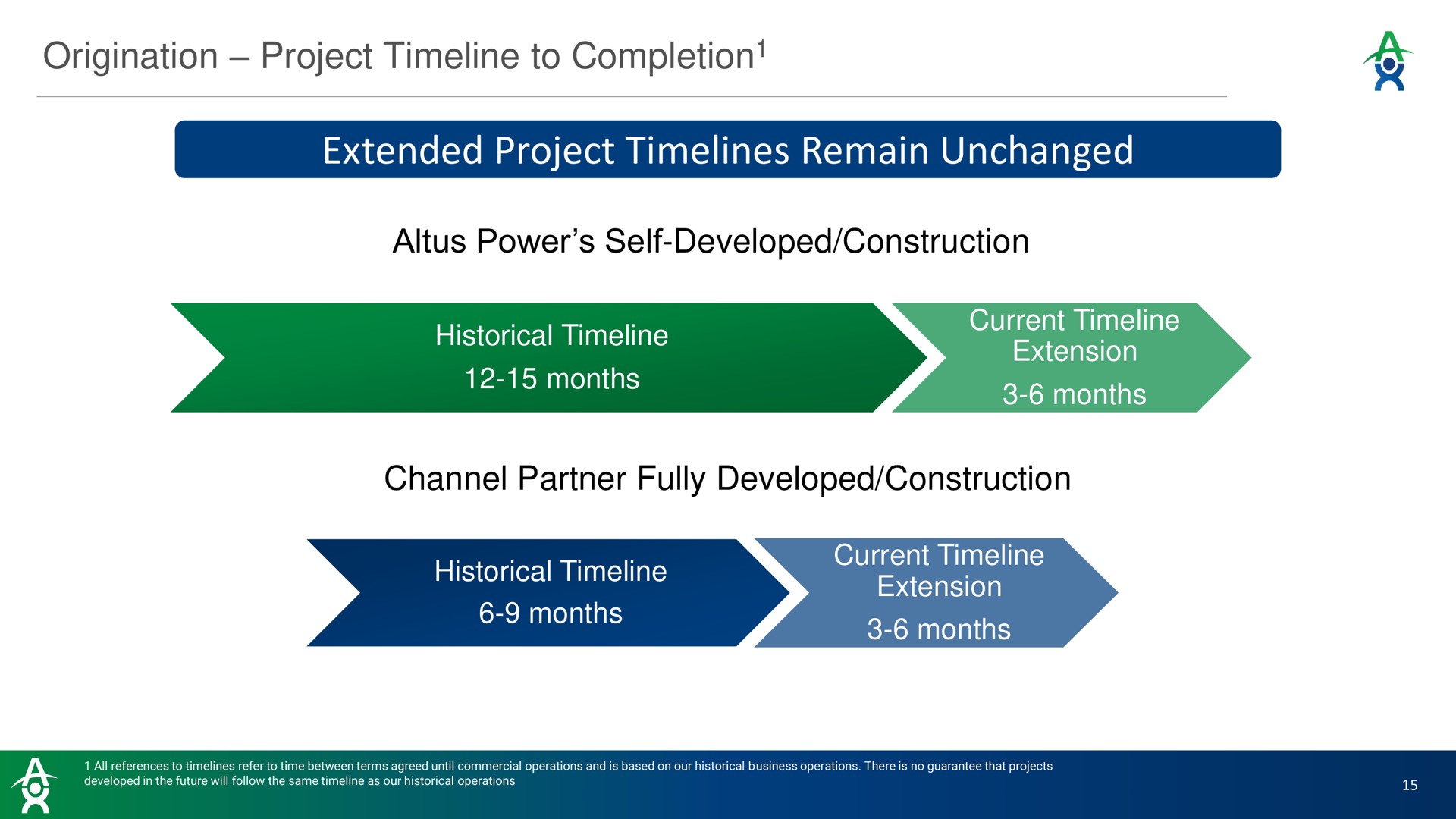 Timeline slide 15 from Altus Power — Q3 2022 Earnings Presentation