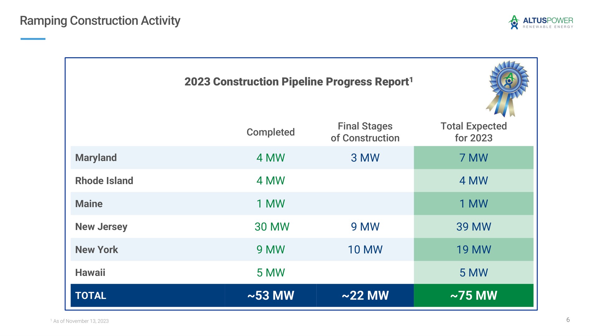 Table slide 6 from Altus Power — Third Quarter Earnings Presentation