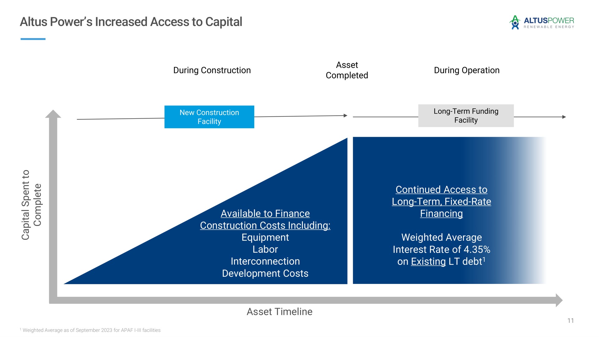 Timeline slide 11 from Altus Power — Third Quarter Earnings Presentation