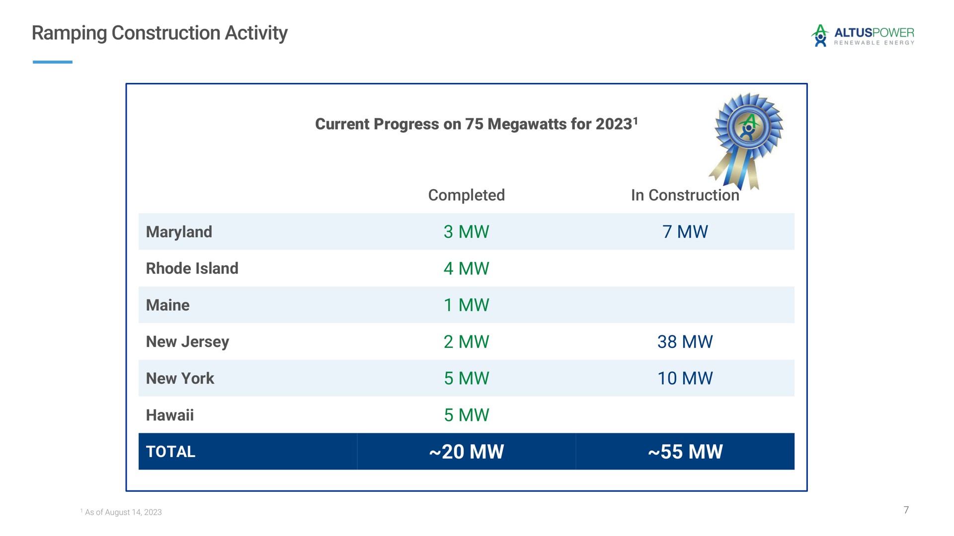 Table slide 7 from Altus Power — Second Quarter Earnings Presentation