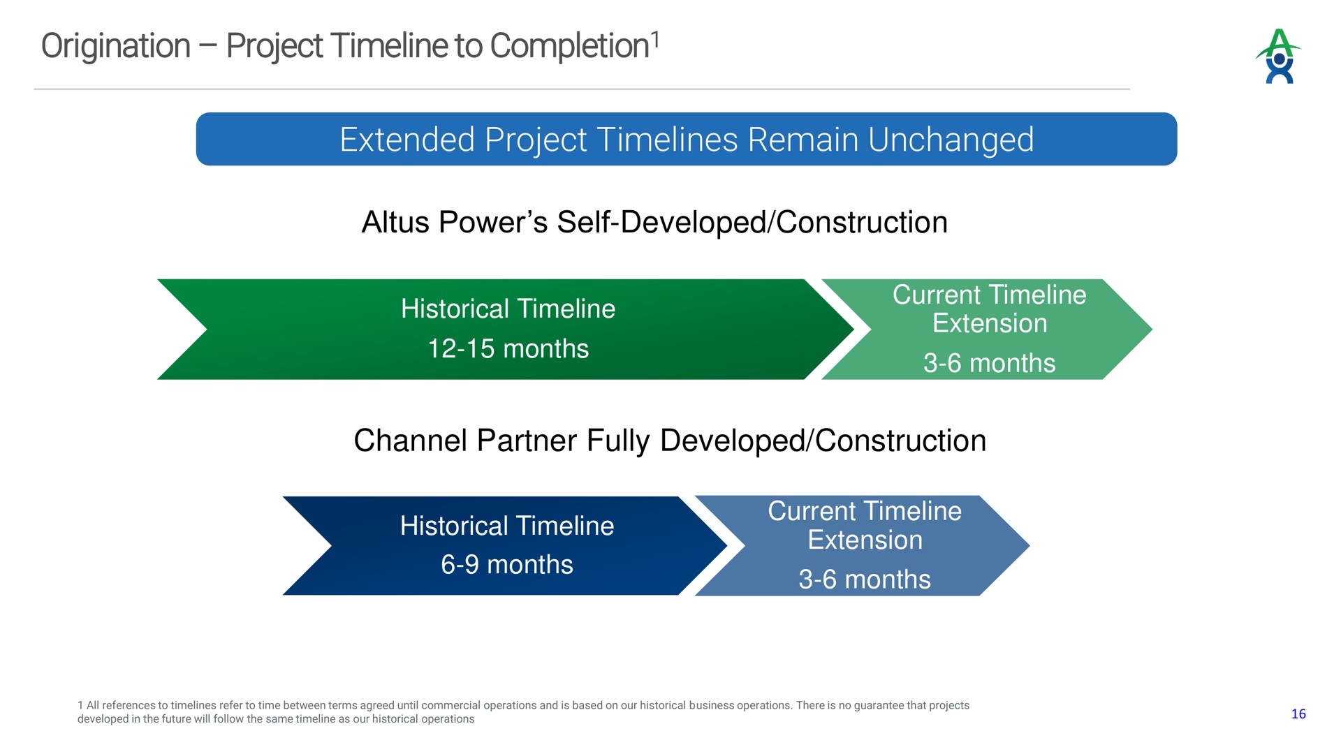 Timeline slide 16 from Altus Power — Cover Slide