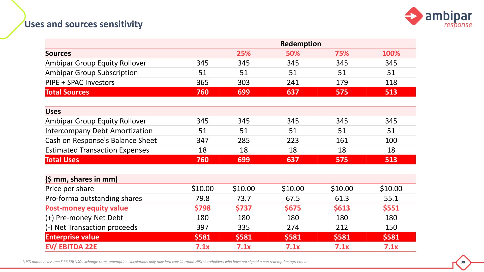 Table slide 28 from Ambipar Response — Ambipar and HPX Corp. Transaction