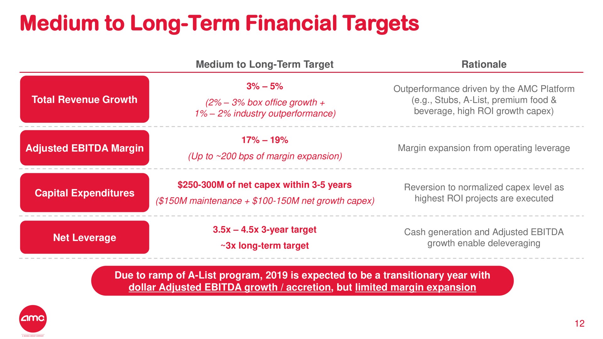 Table slide 12 from Amc — Investor Day