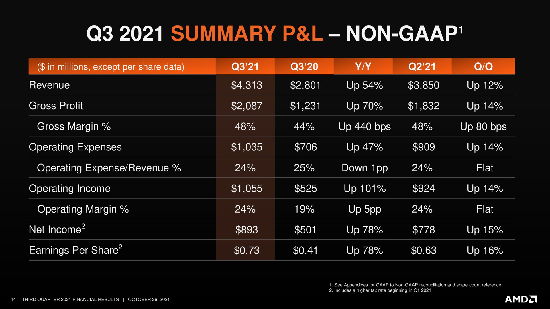 Table slide 14 from Amd — Third Quarter 2021 Financial Results