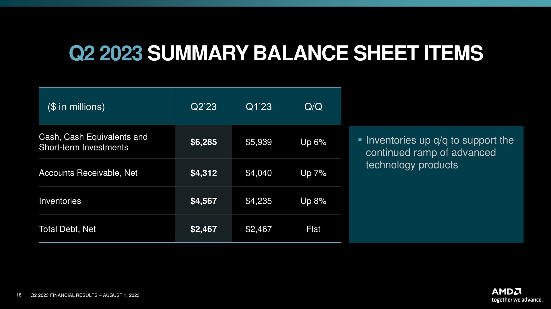 Table slide 18 from Amd — Second Quarter 2023