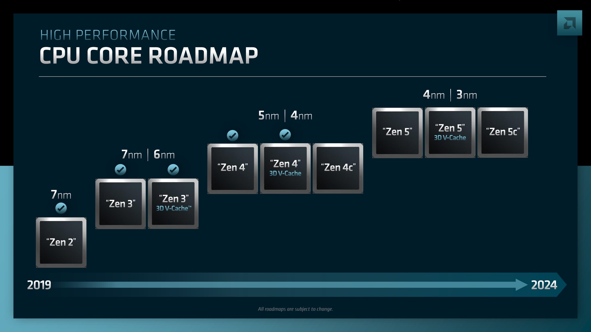 Timeline slide 44 from Amd — Advancing Our Journey