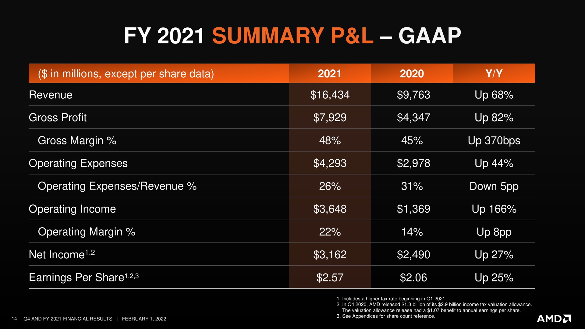 Table slide 14 from Amd — Fourth Quarter And Full Year 2021 Financial Results