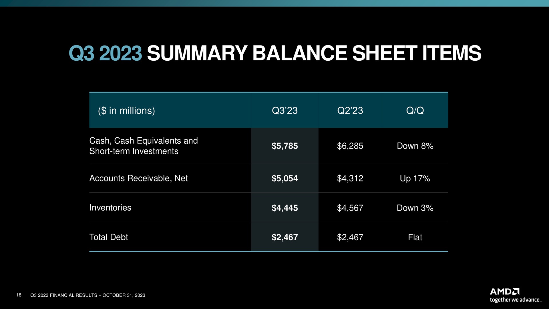 Table slide 18 from Amd — Third Quarter 2023