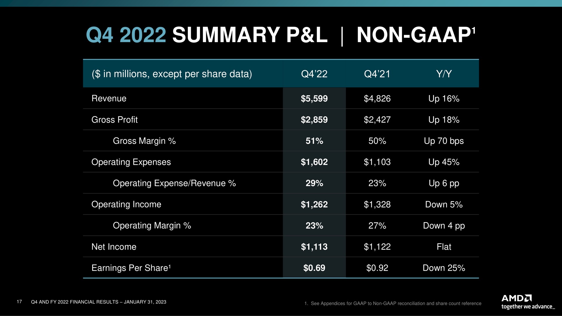 Table slide 17 from Amd — Fourth Quarter and Full Year 2022