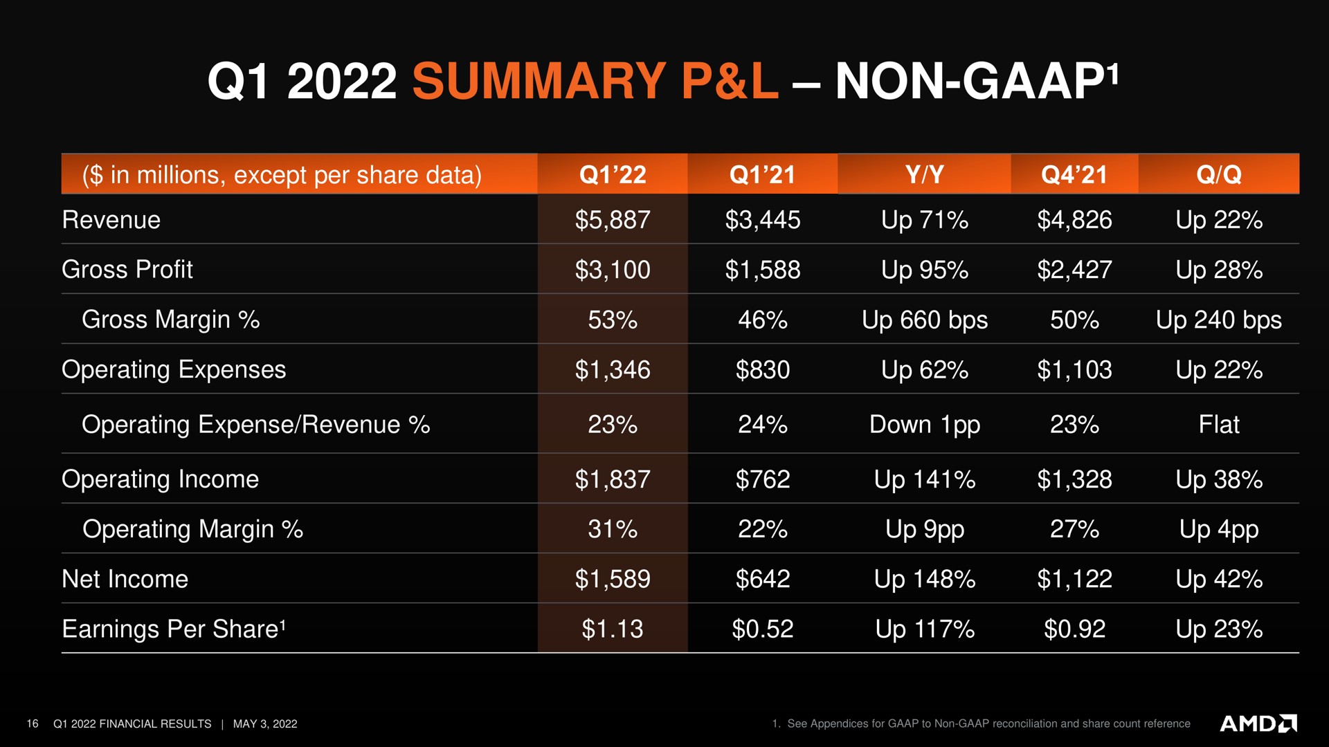 Table slide 16 from Amd — First Quarter 2022 Financial Results