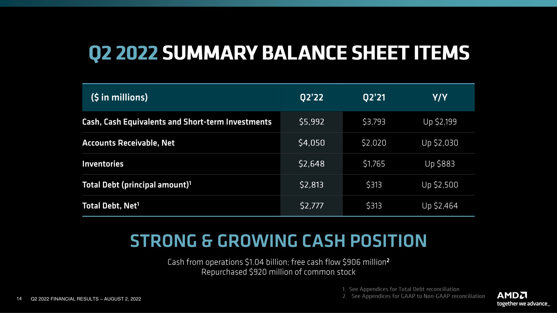 Table slide 14 from Amd — Second Quarter 2022