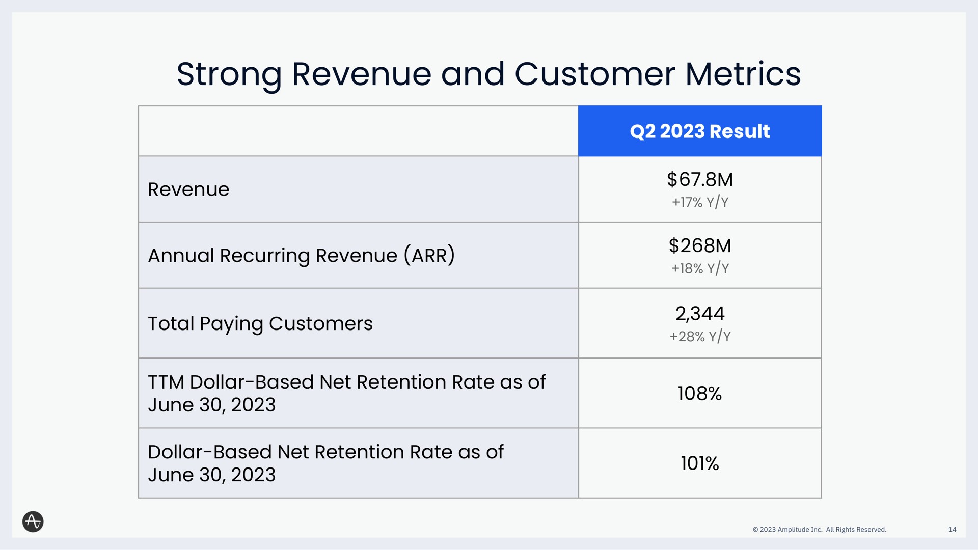 Table slide 14 from Amplitude — Q2 2023 Earnings Call