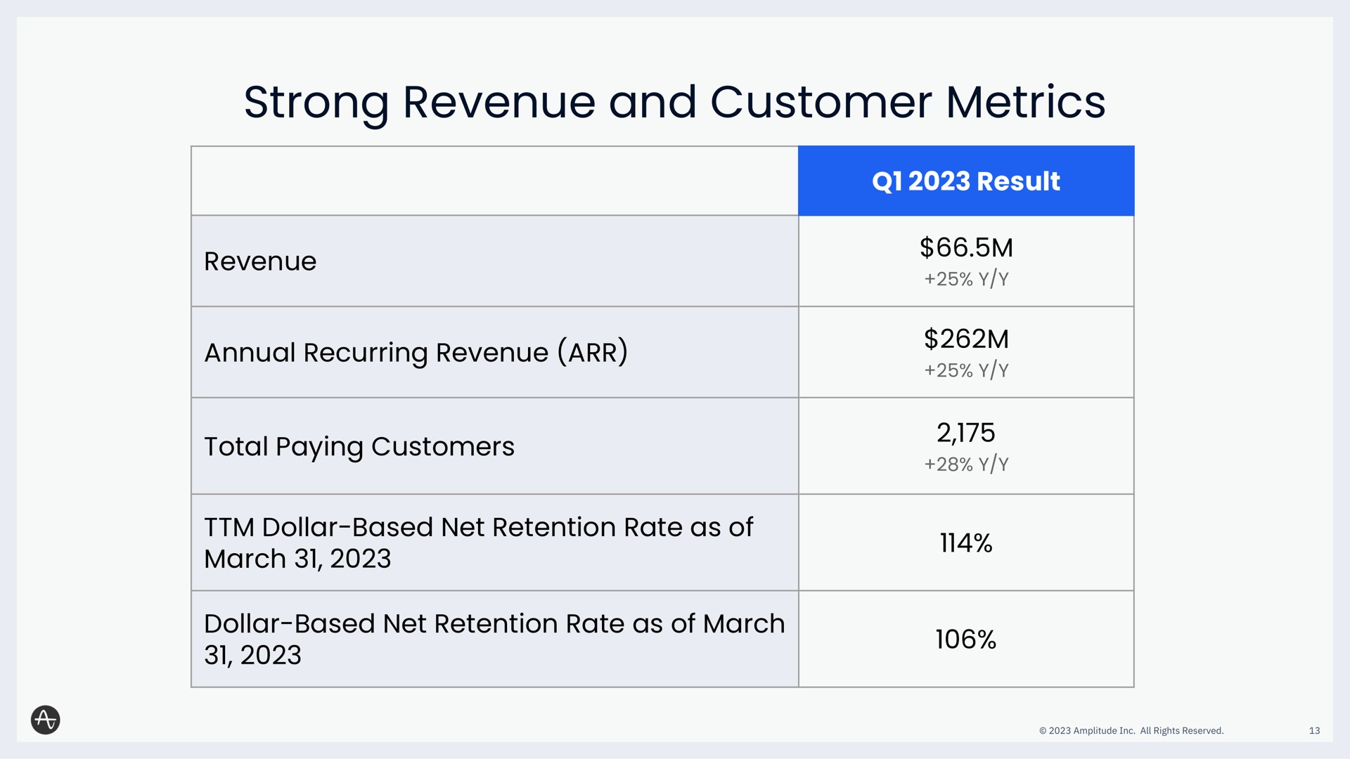 Table slide 13 from Amplitude — Q1 2023 Financial Results Call
