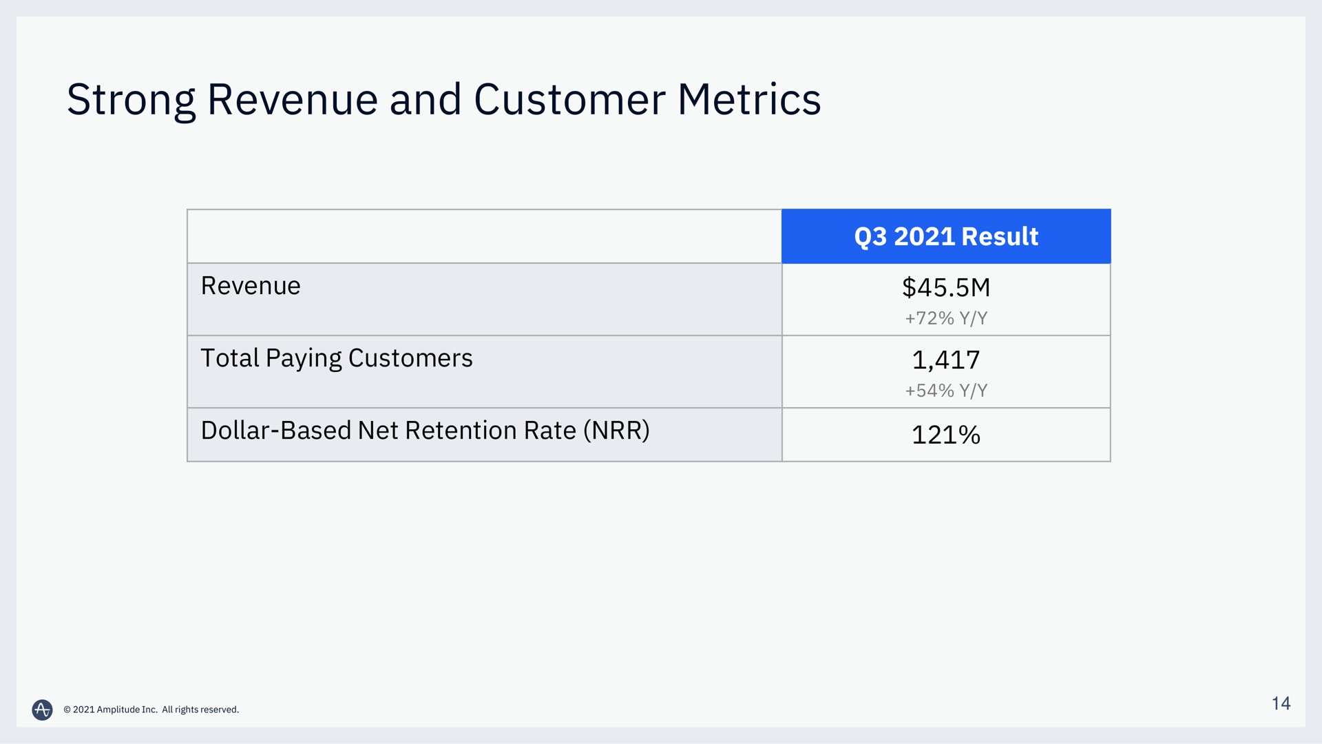 Table slide 14 from Amplitude — Q3 Financial Results Call