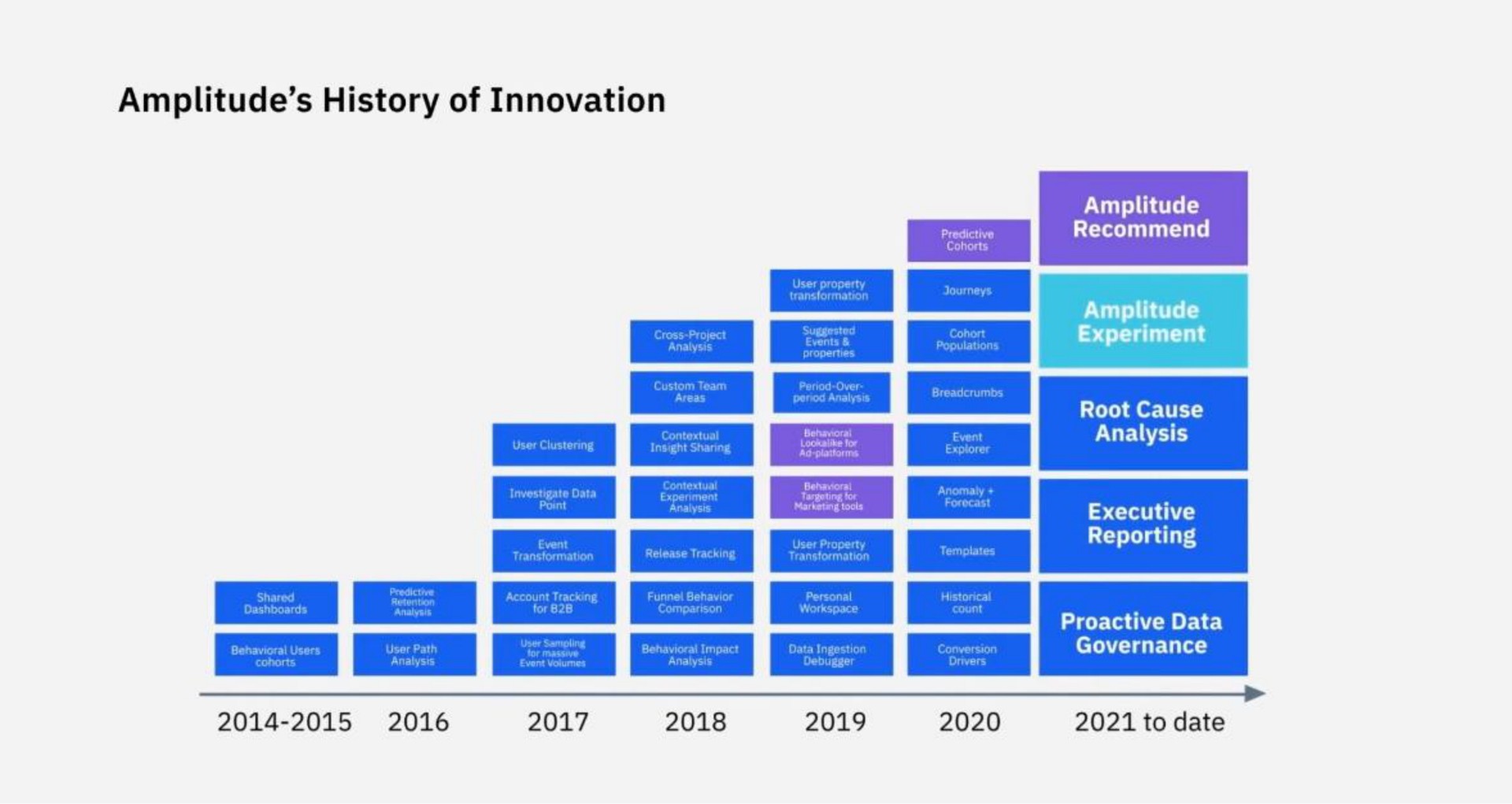 Timeline slide 15 from Amplitude — Title Slide