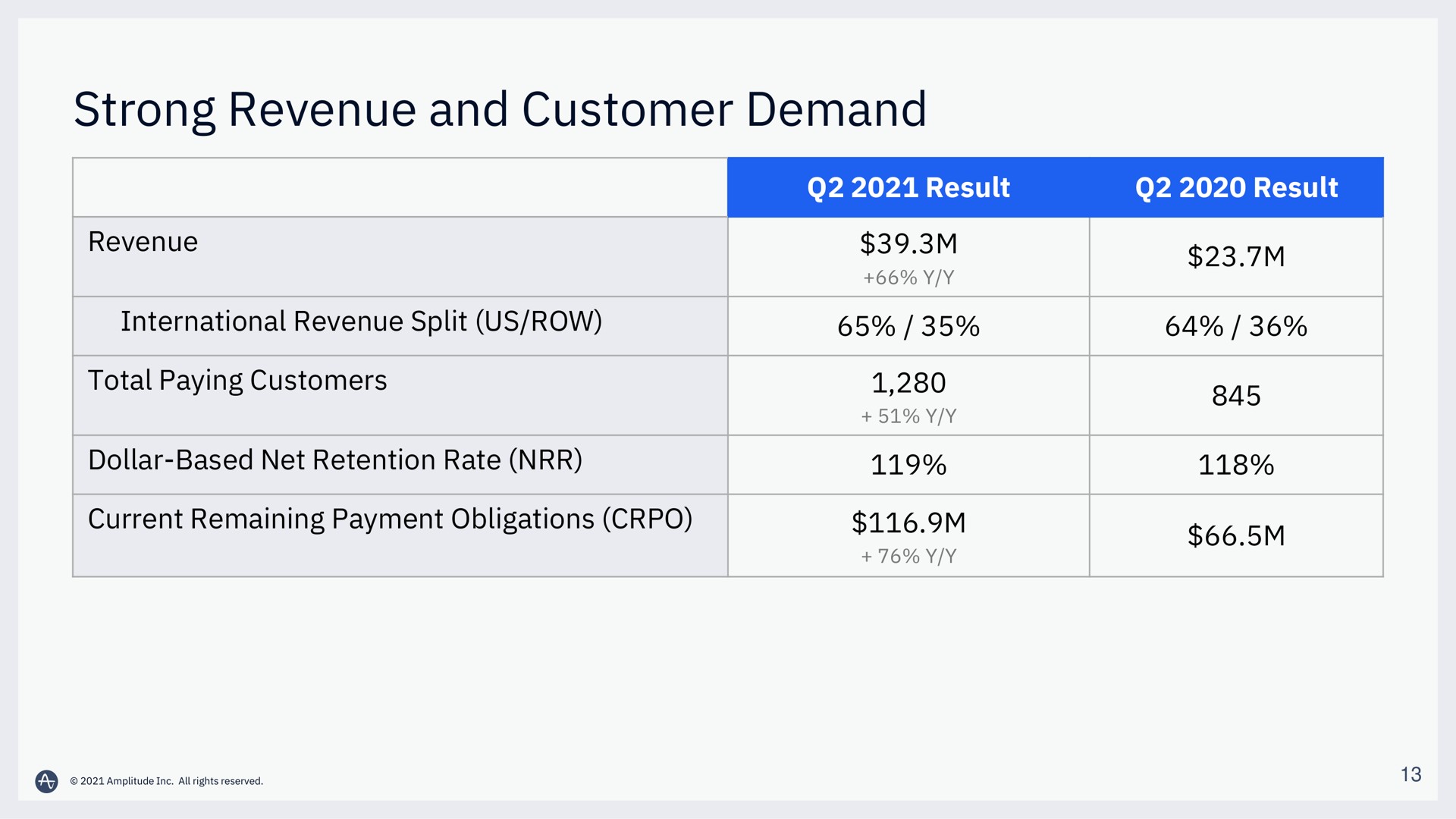 Table slide 13 from Amplitude — Q2 Financial Results Call