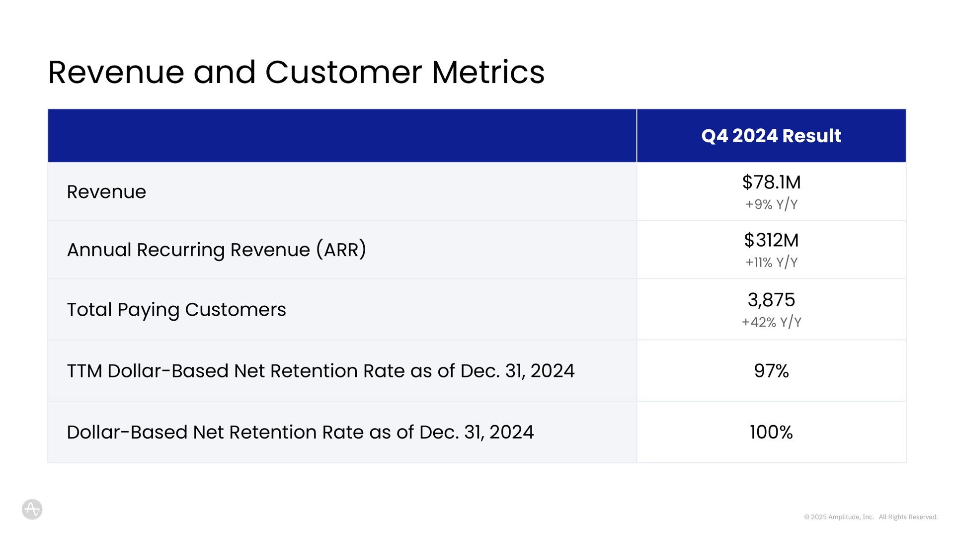 Table slide 20 from Amplitude — Q4 and Full Year 2024 Earnings Call