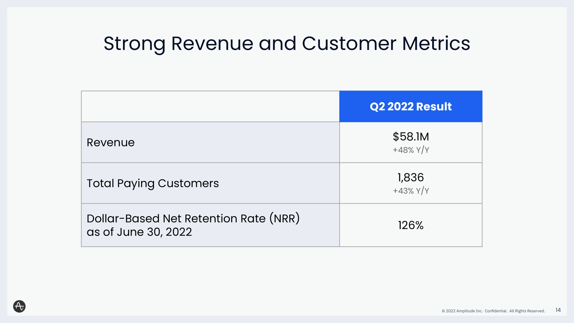 Table slide 14 from Amplitude — Q2 2022 Financial Results Call