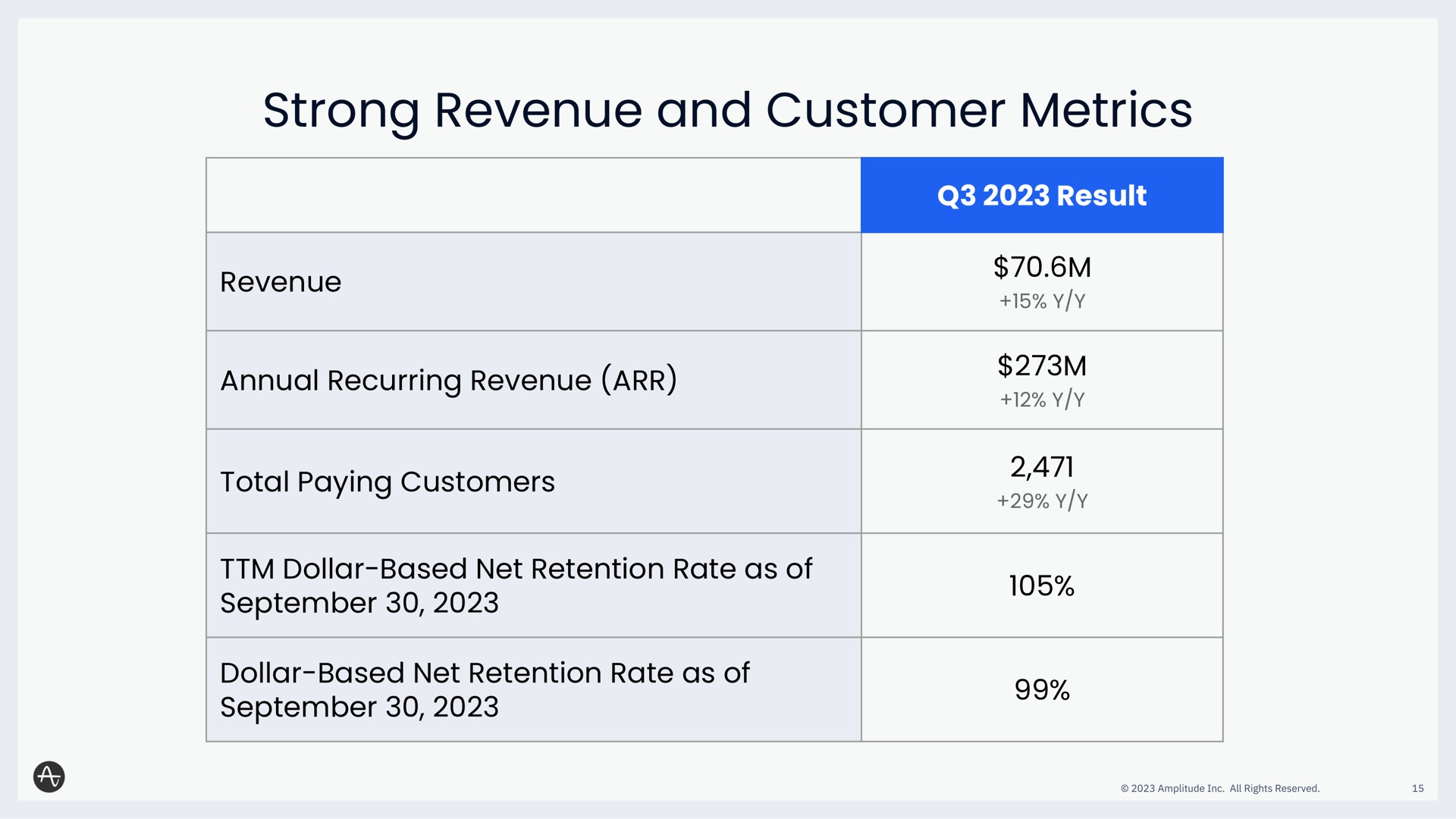 Table slide 15 from Amplitude — Q3 2023 Earnings Call