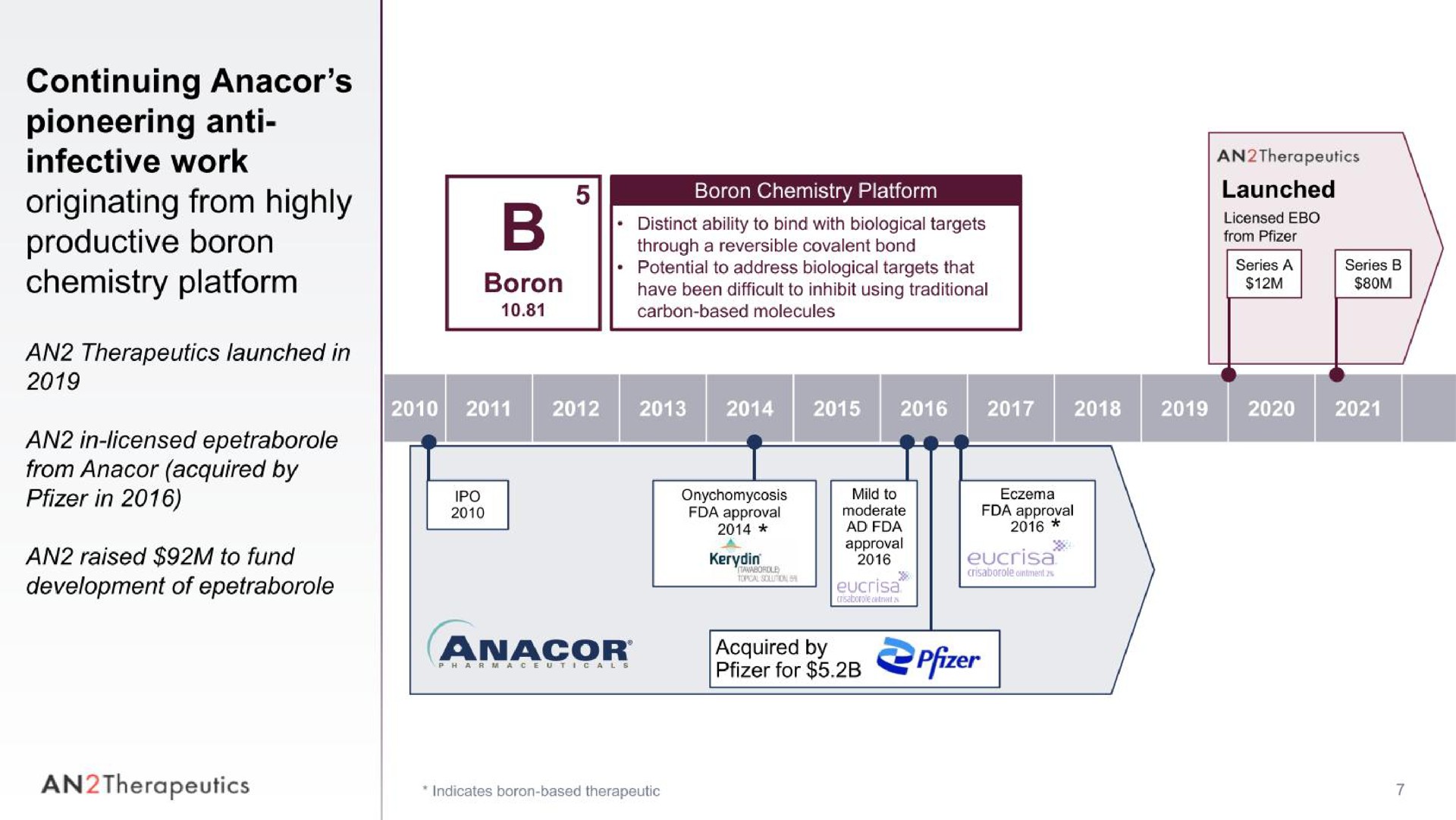 Timeline slide 7 from An2 Therapeutics — Cover Slide