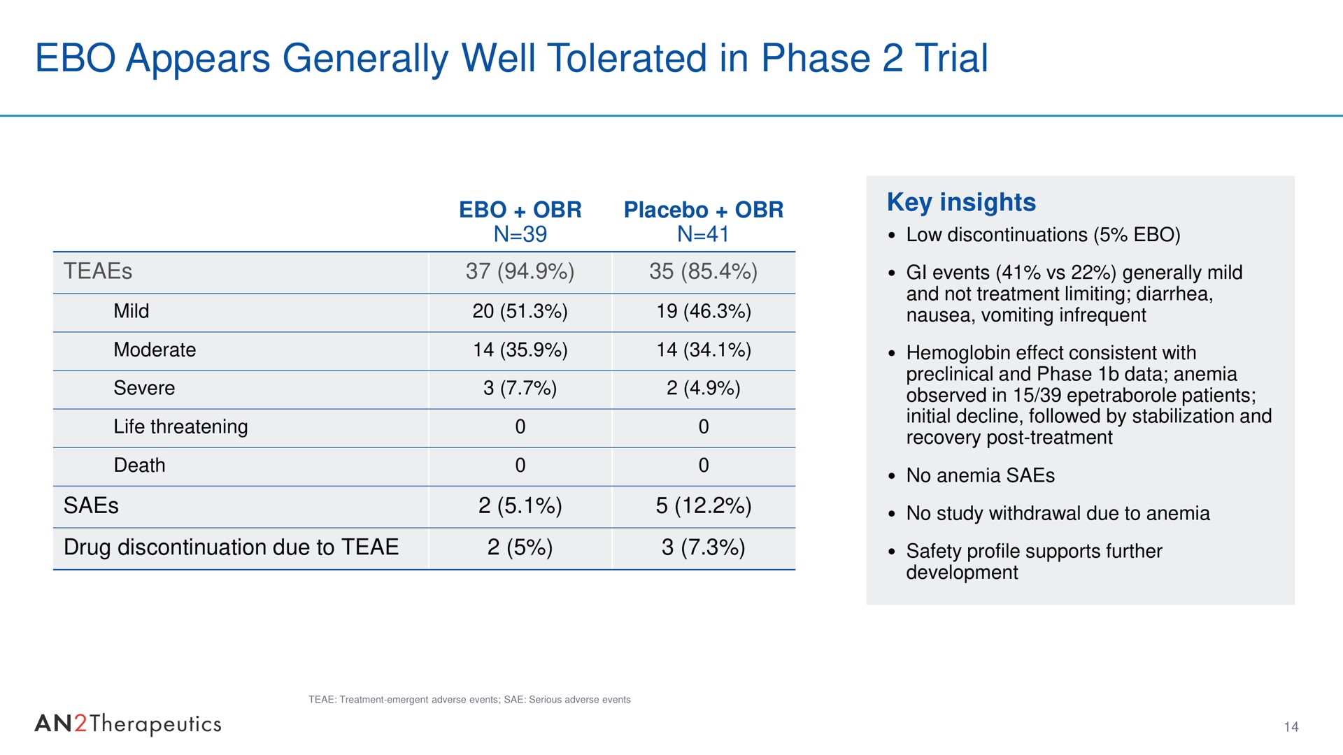 Table slide 14 from An2 Therapeutics — Investor Overview