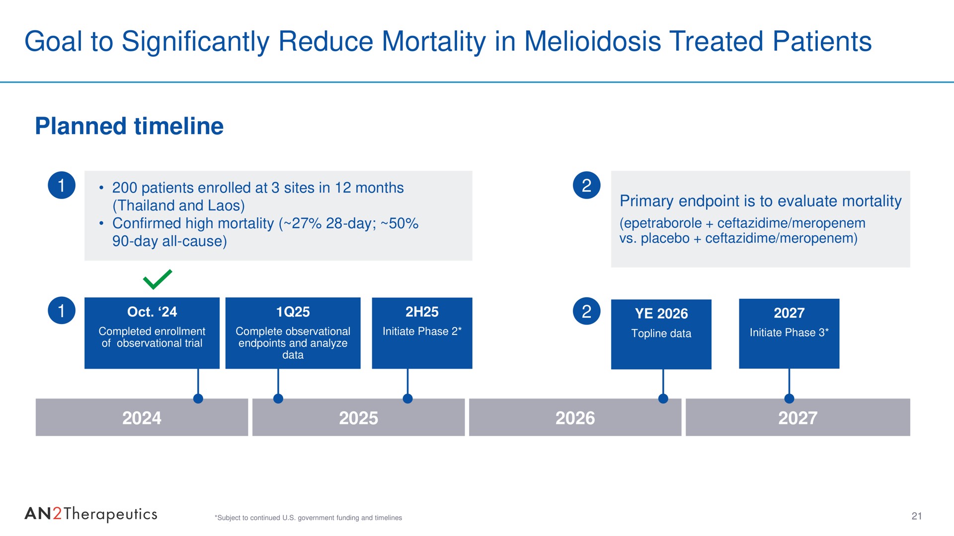 Timeline slide 21 from An2 Therapeutics — Investor Overview