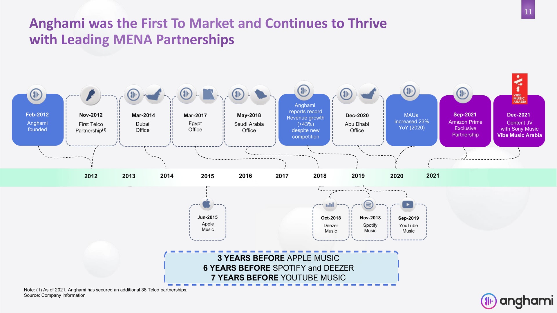 Timeline slide 11 from Anghami — Title Slide