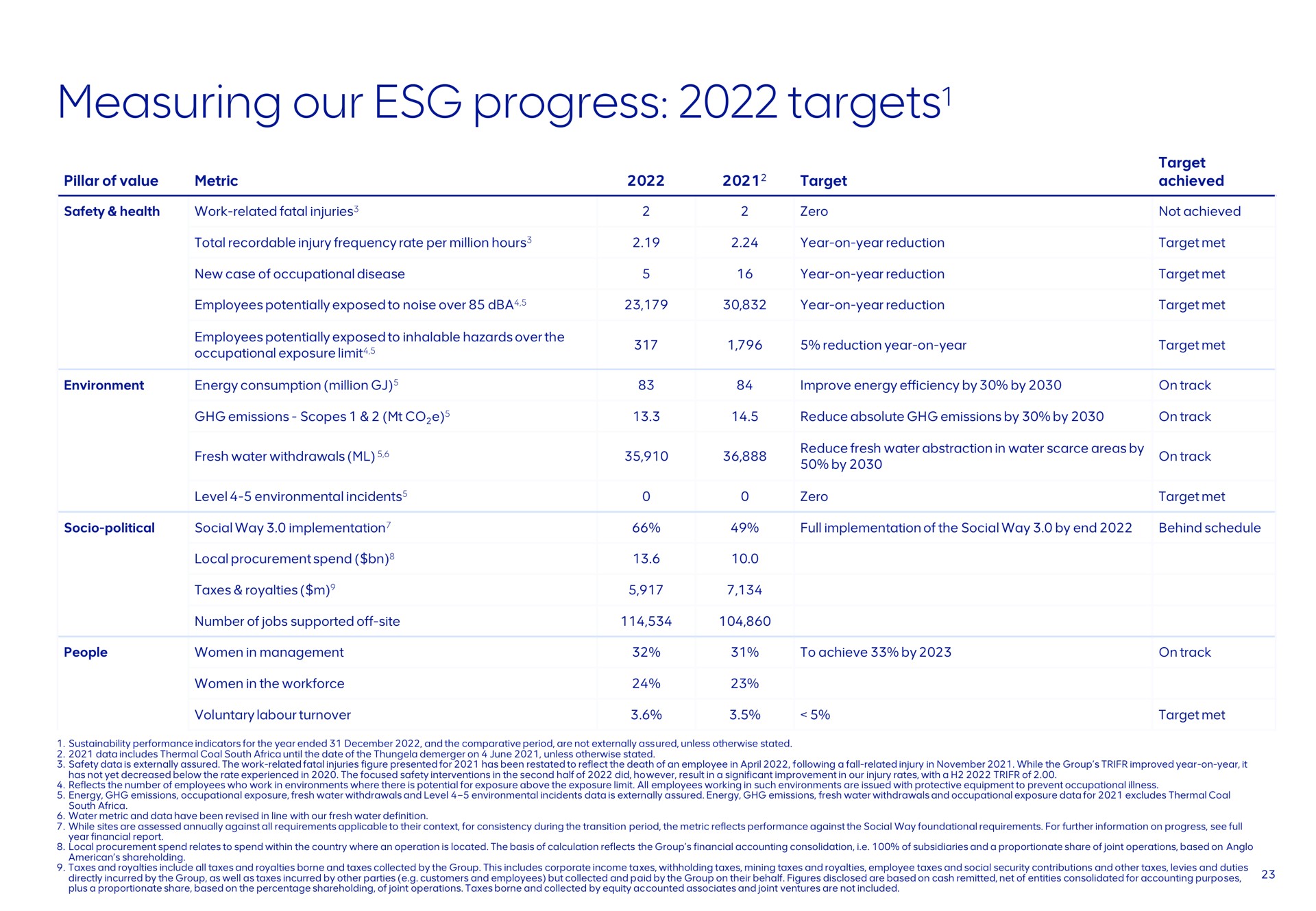 Table slide 23 from Anglo American — Sustainability Performance Update