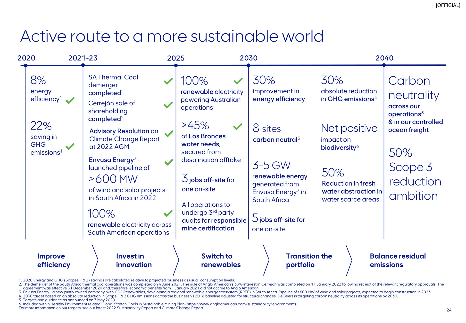 Timeline slide 24 from Anglo American — Sustainability Performance Update