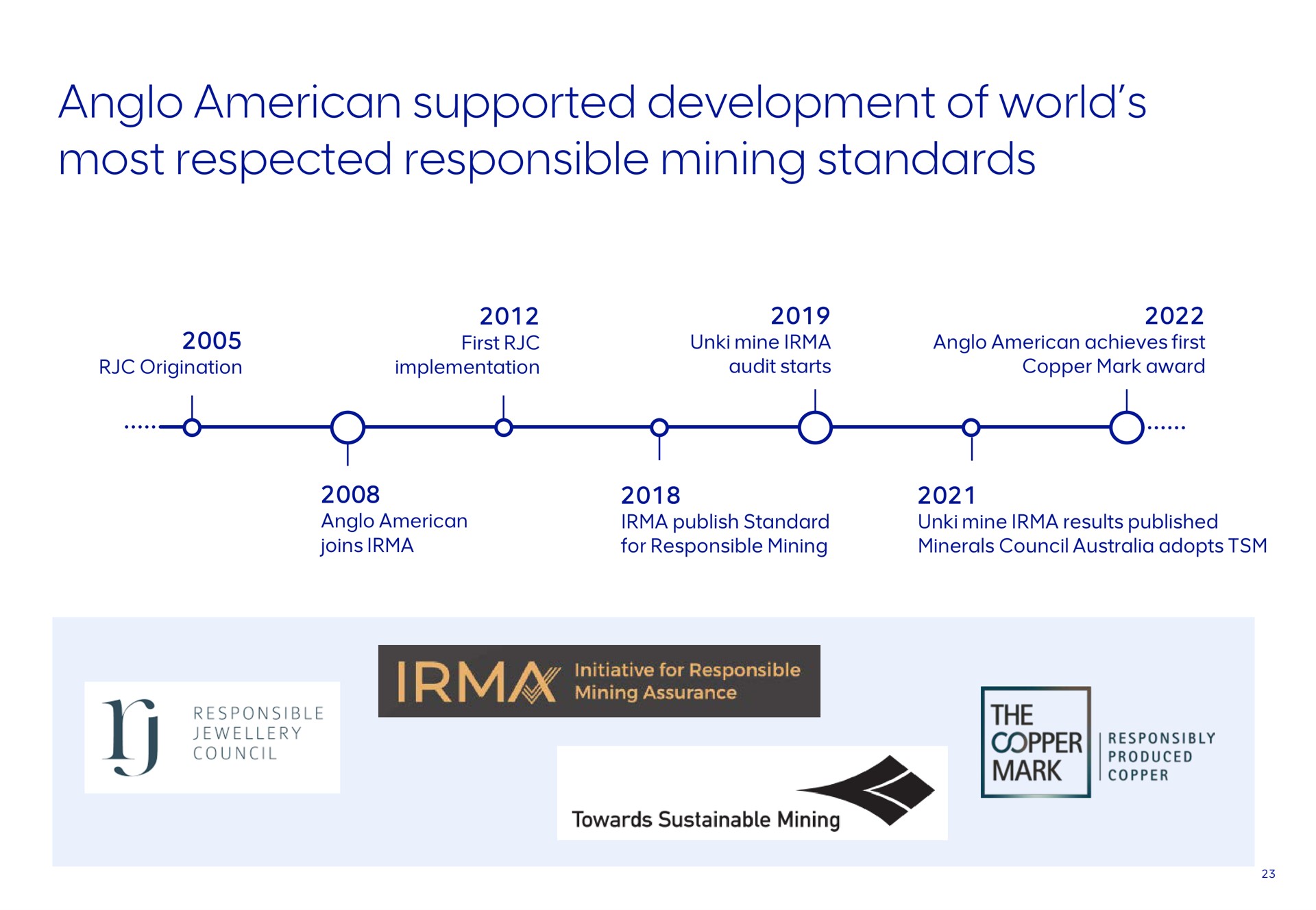 Timeline slide 23 from Anglo American — Sustainability Performance
