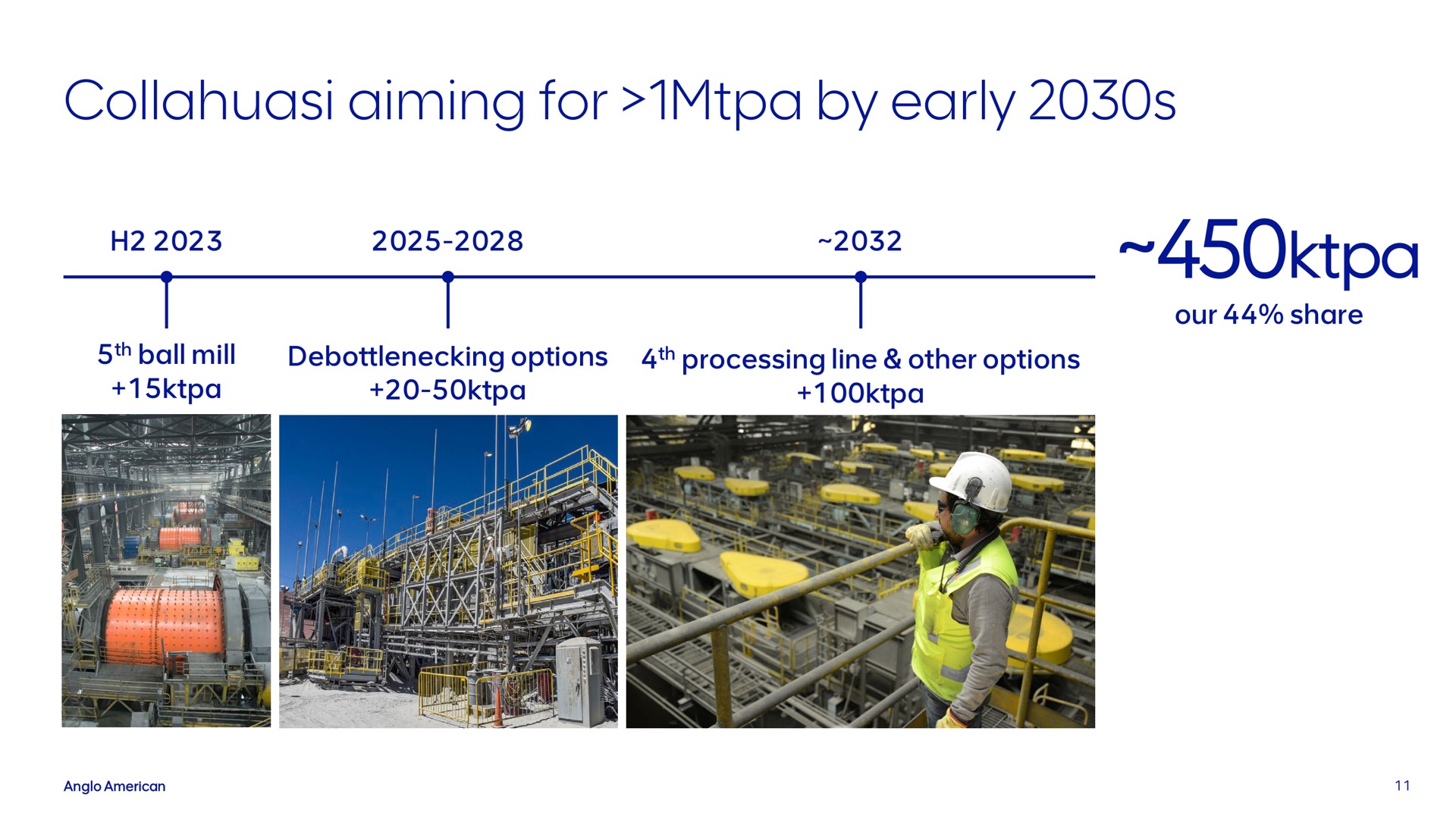 Timeline slide 11 from Anglo American — Copper portfolio