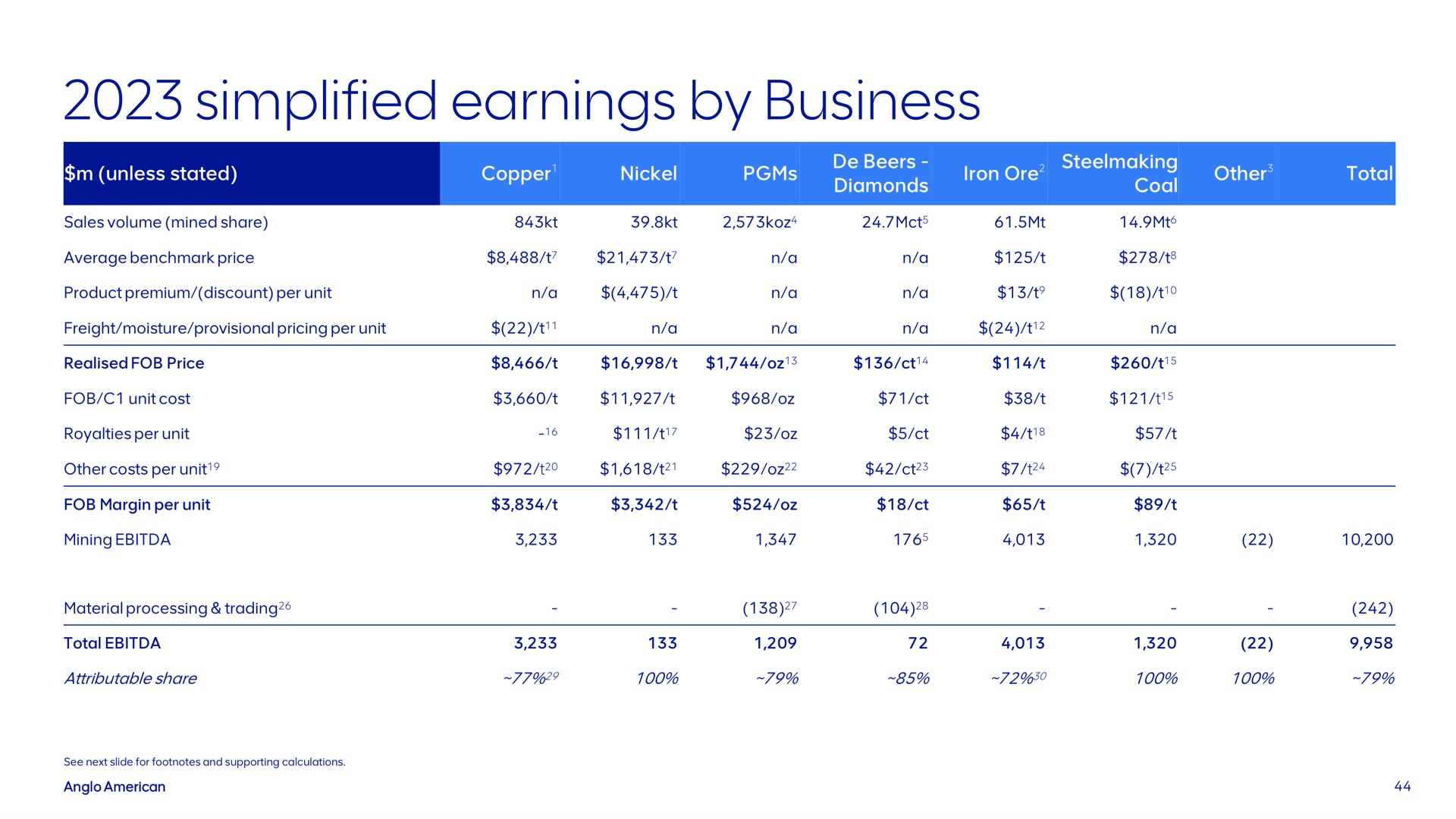 Table slide 44 from Anglo American — 2023 Results