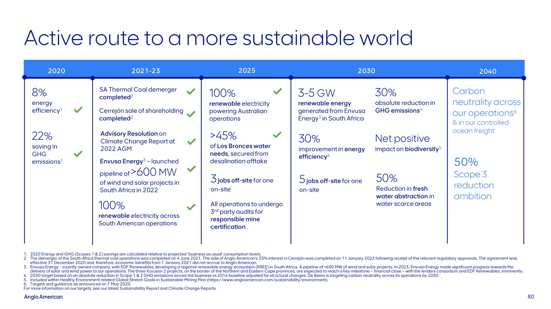 Timeline slide 80 from Anglo American — 2023 Results