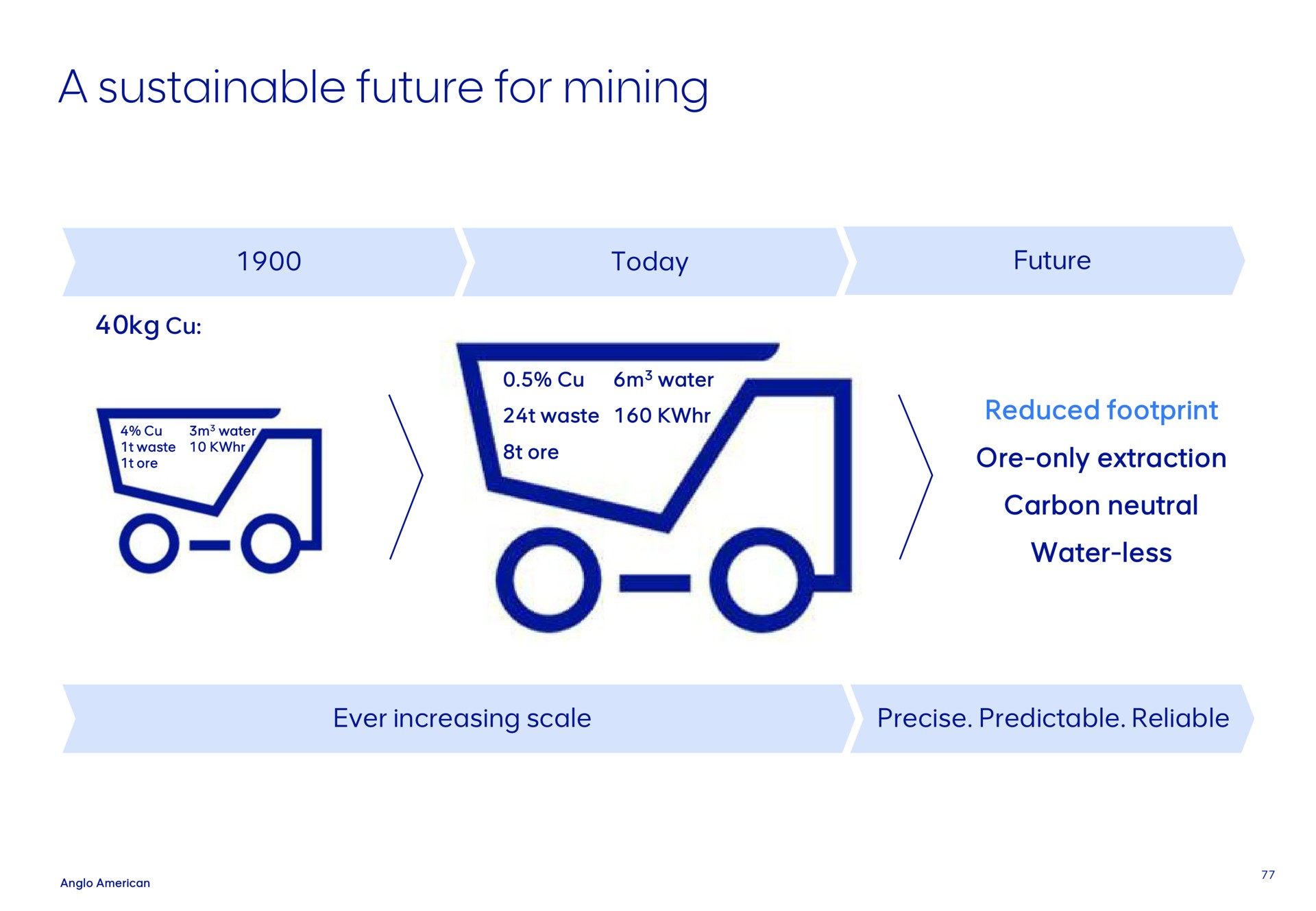 Timeline slide 77 from Anglo American — 2022 Interim Results