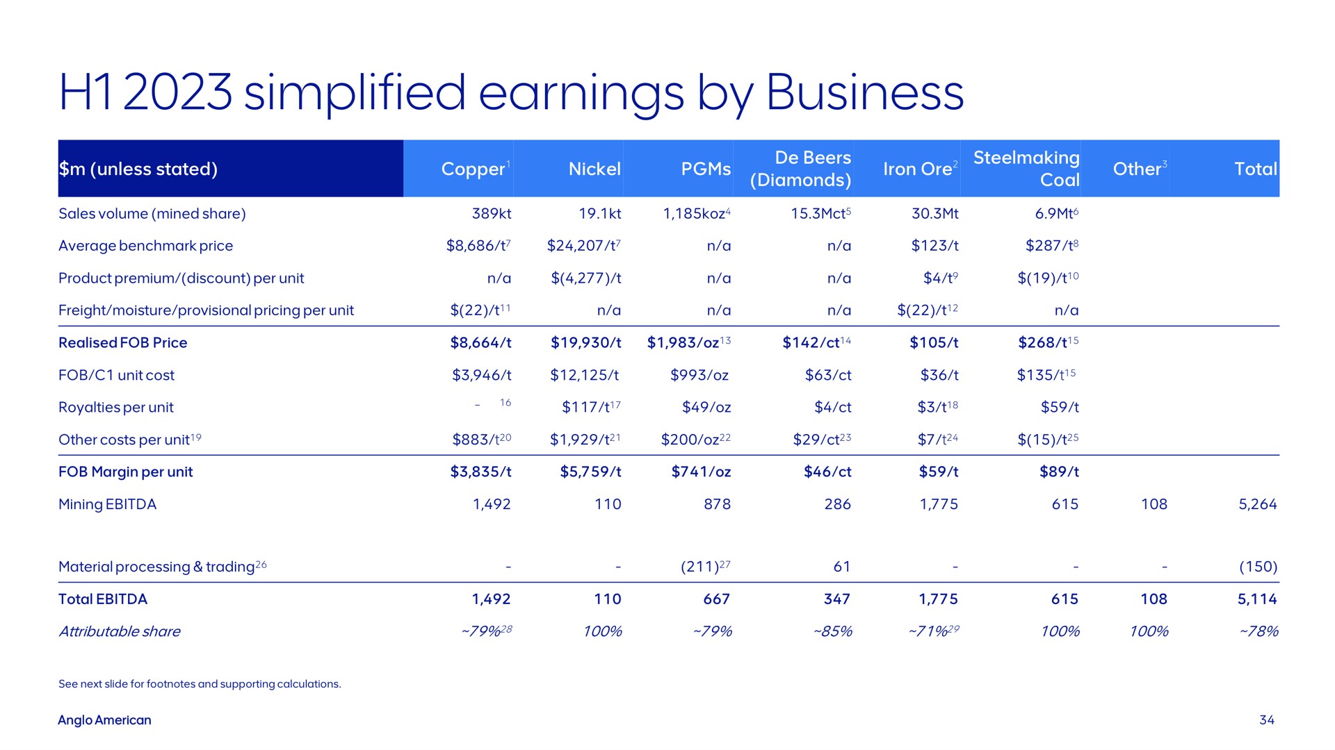 Table slide 34 from Anglo American — H1 2023 results