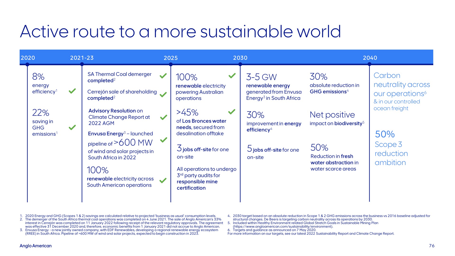 Timeline slide 76 from Anglo American — H1 2023 results