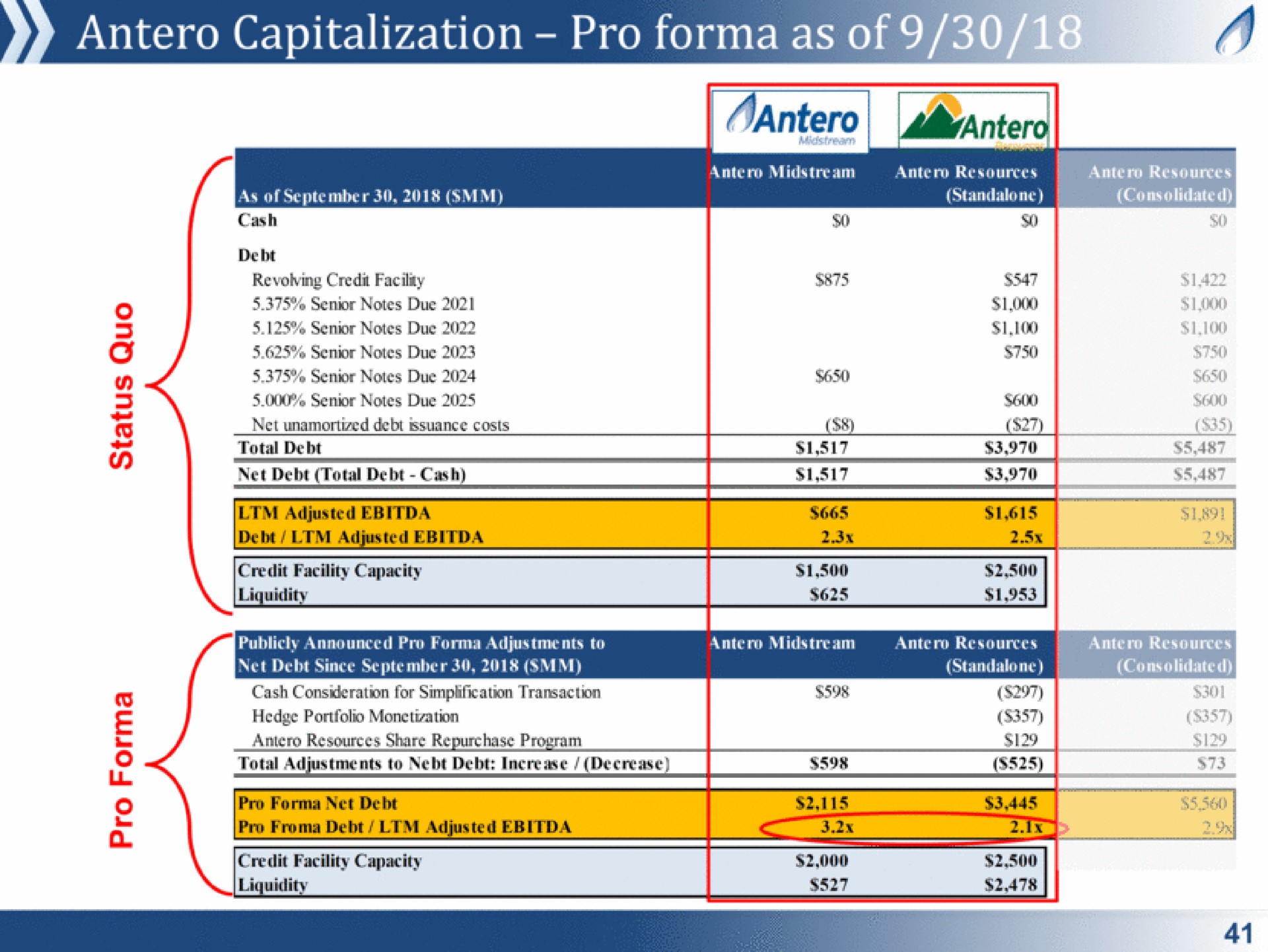 Table slide 41 from Antero Midstream Partners — Investor Roadshow Presentation