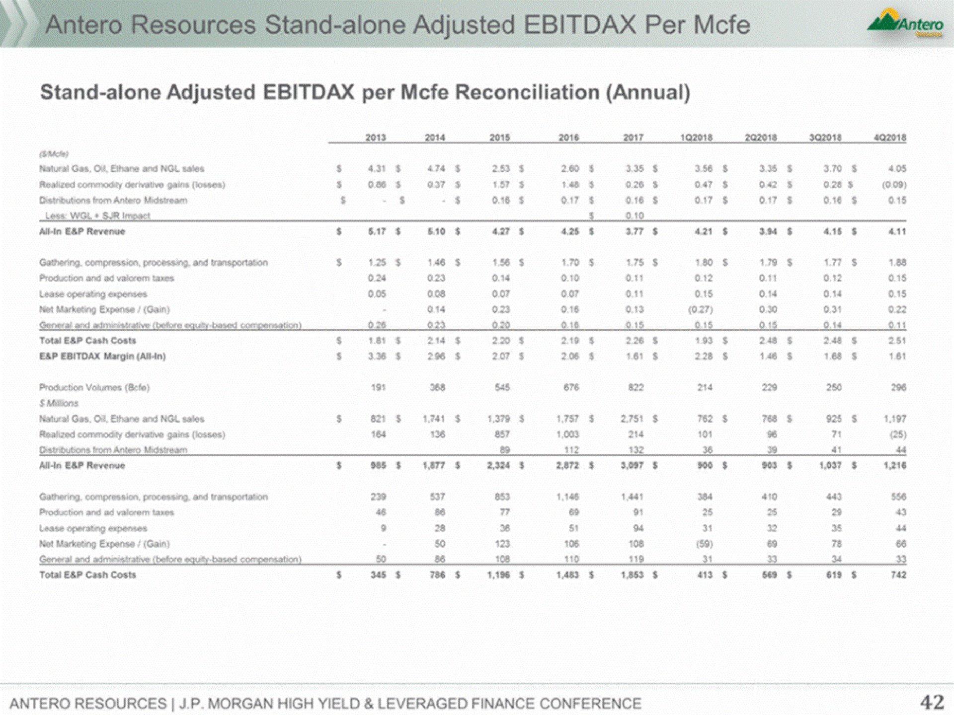 Table slide 42 from Antero Midstream Partners — J.P. Morgan Global High Yield & Leveraged Finance Conference