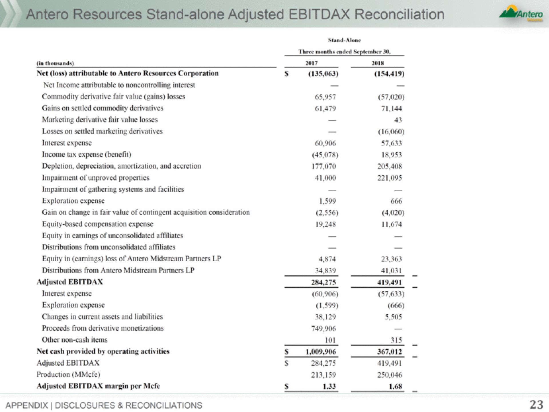 Table slide 23 from Antero Midstream Partners — Baird Global Industrial Conference