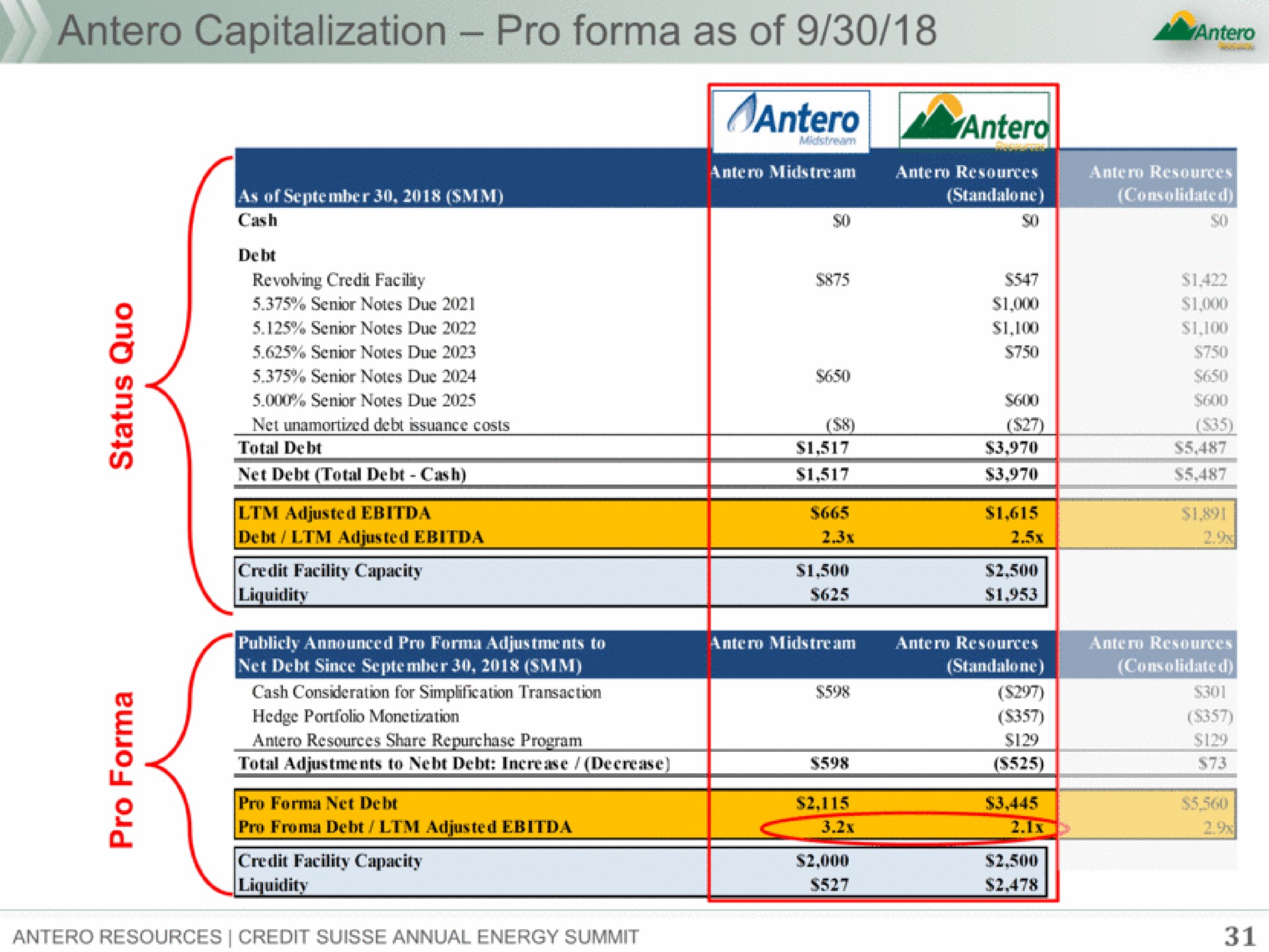 Table slide 31 from Antero Midstream Partners — Credit Suisse 24th Annual Energy Summit