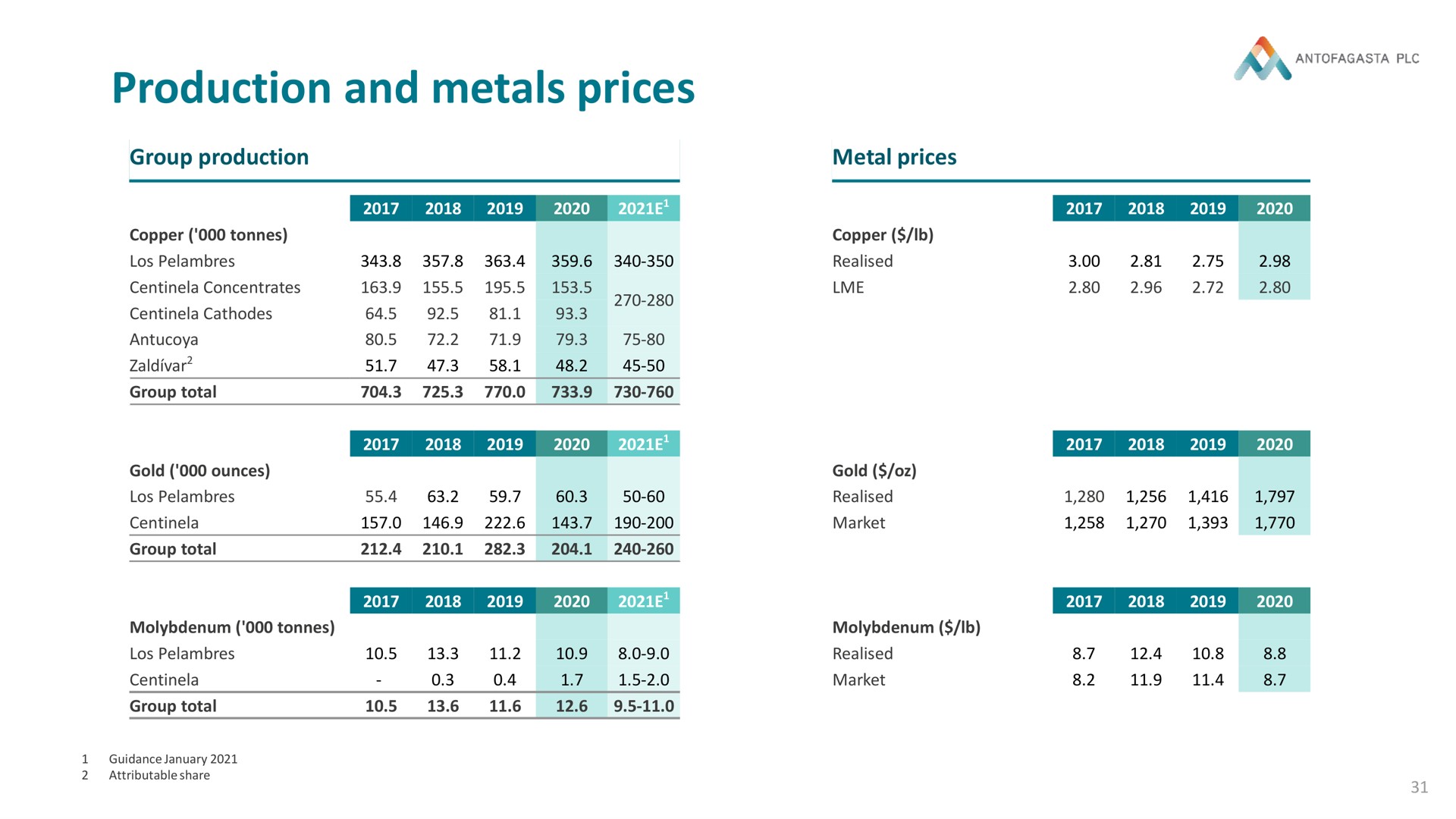 Table slide 31 from Antofagasta — Antofagasta plc 2020 FY Results