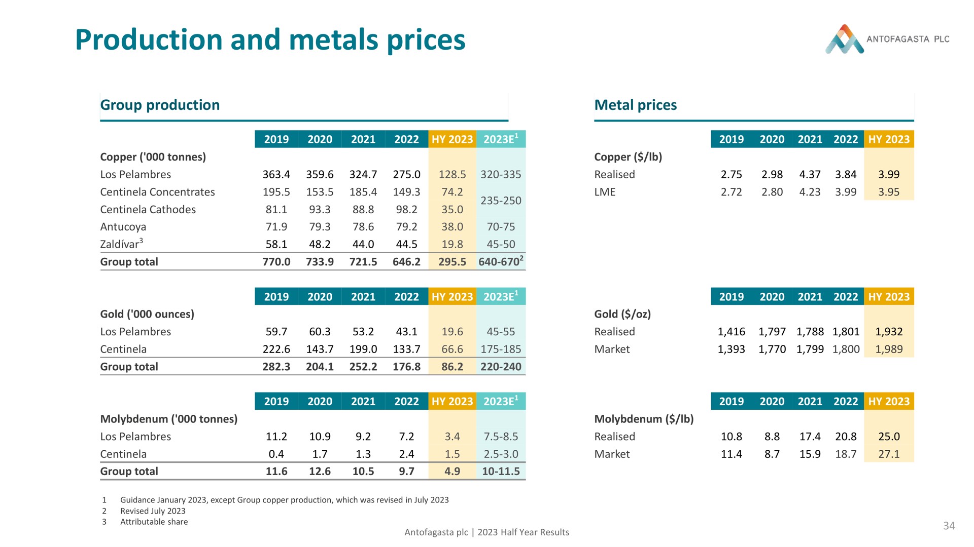 Table slide 34 from Antofagasta — Developing mining for a better future