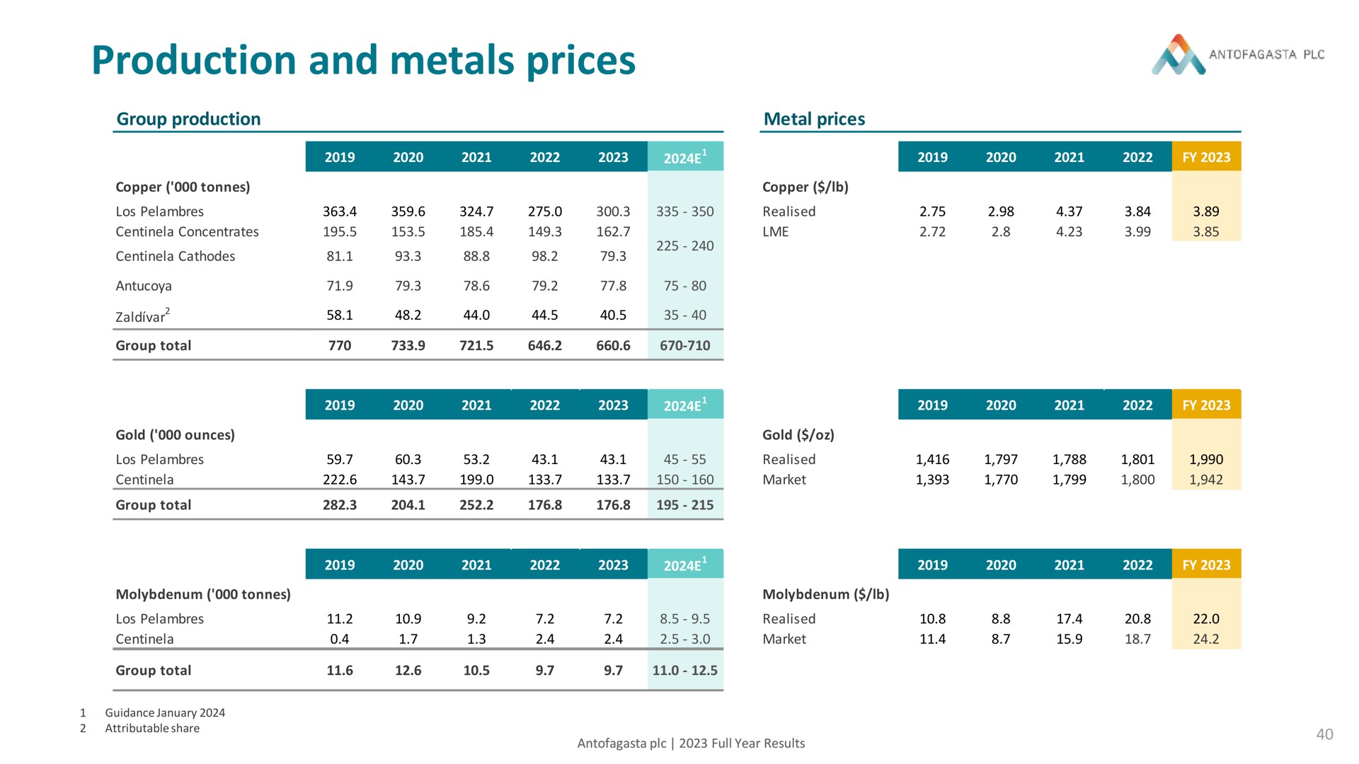 Table slide 40 from Antofagasta — Delivering Performance and Growth