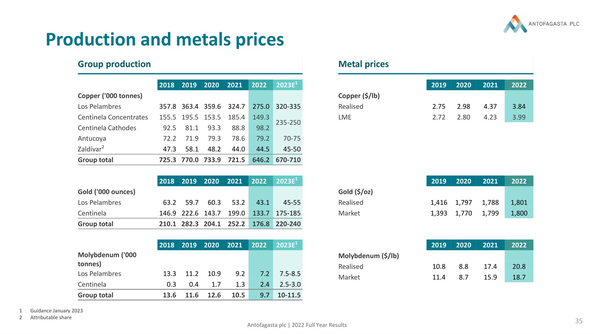Table slide 35 from Antofagasta — Developing mining for a better future