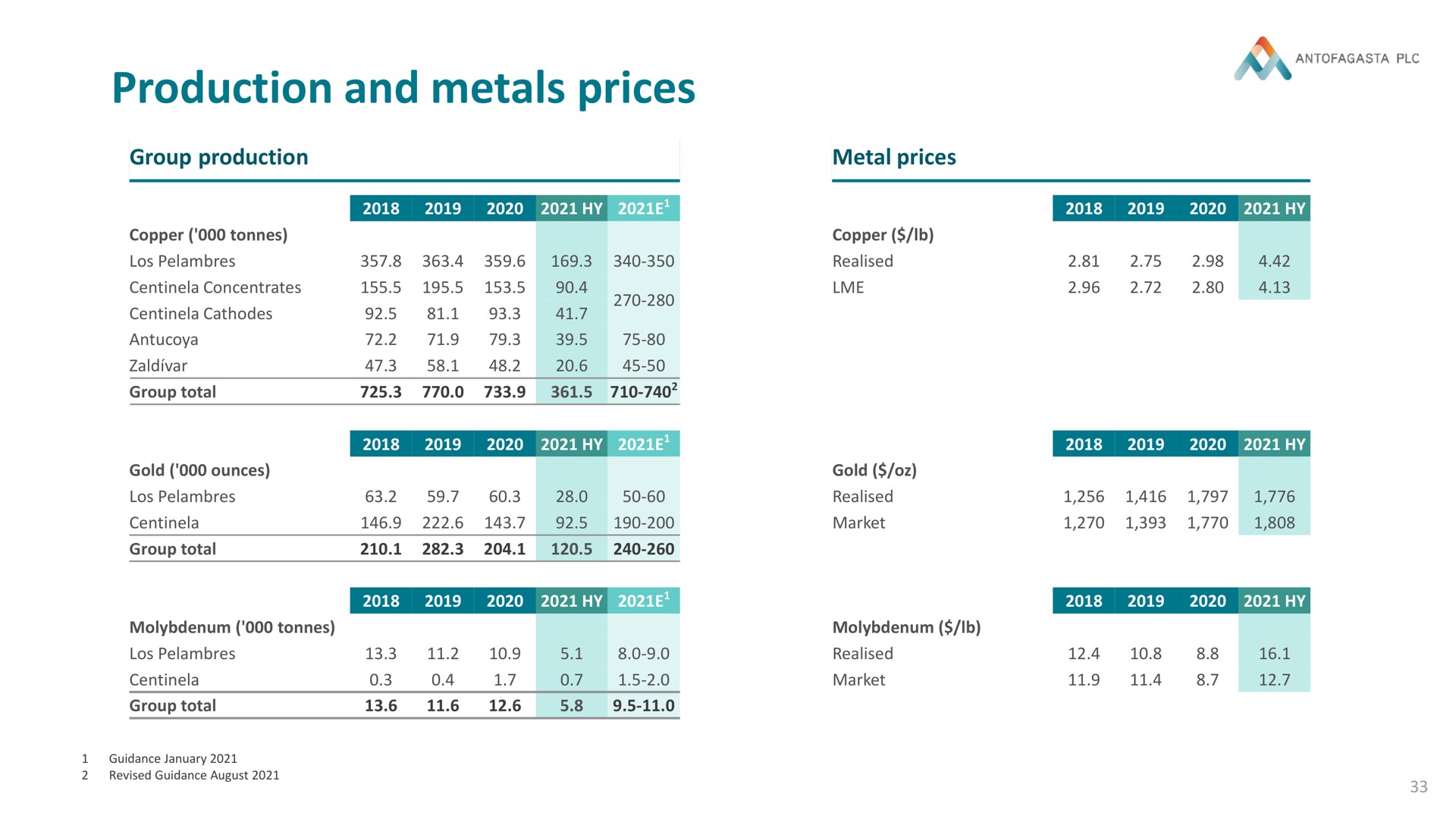 Table slide 33 from Antofagasta — Developing mining for a better future